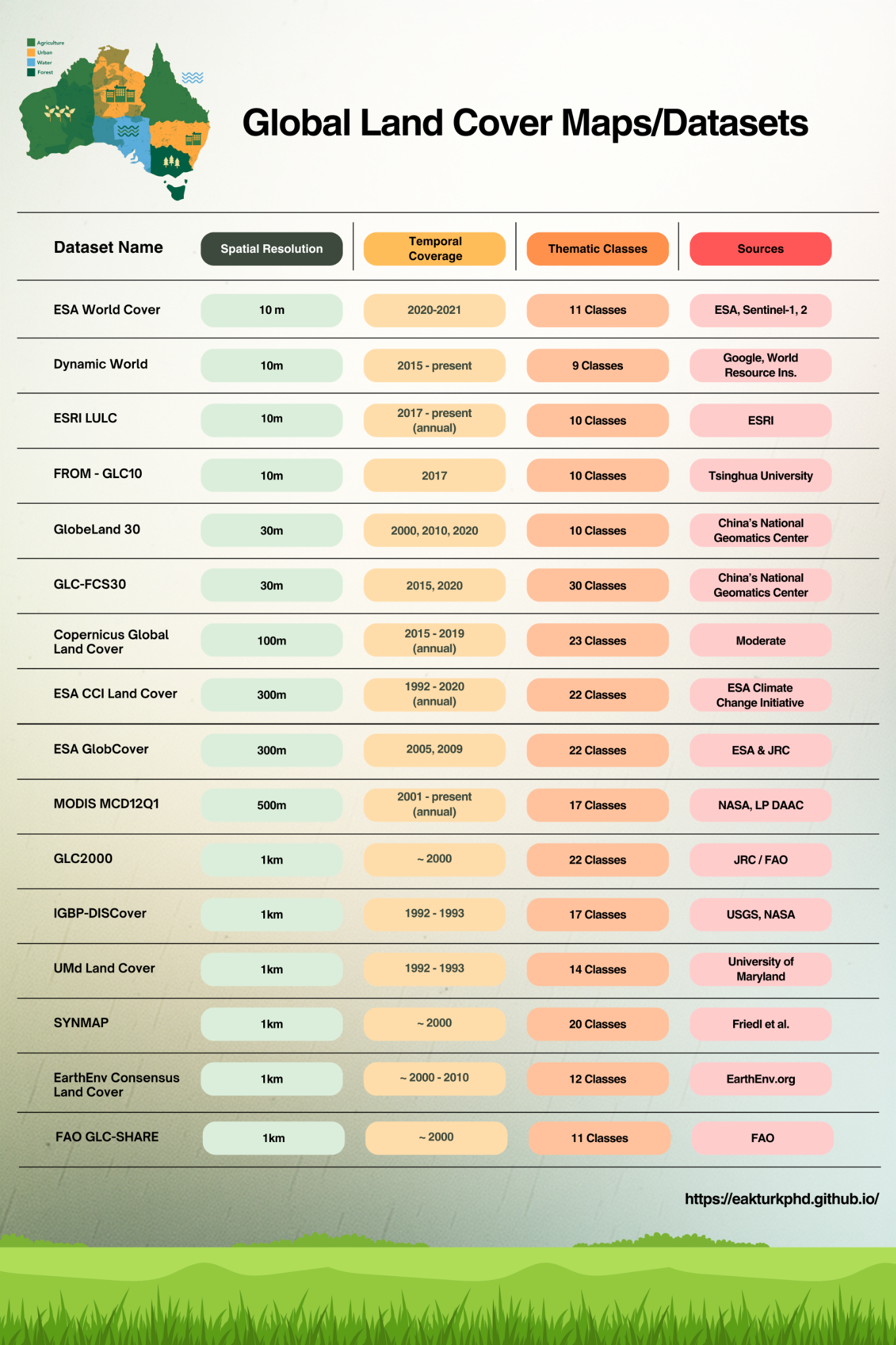Global land cover datasets summary